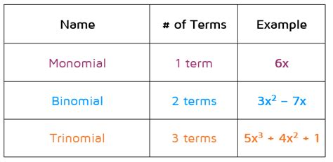 Types of Polynomials: Monomial, Binomial, Trinomial.